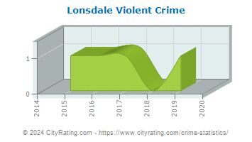 Lonsdale Violent Crime