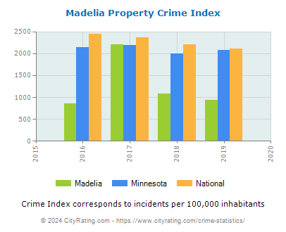 Madelia Property Crime vs. State and National Per Capita