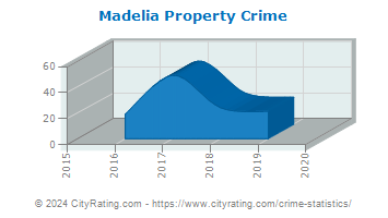 Madelia Property Crime