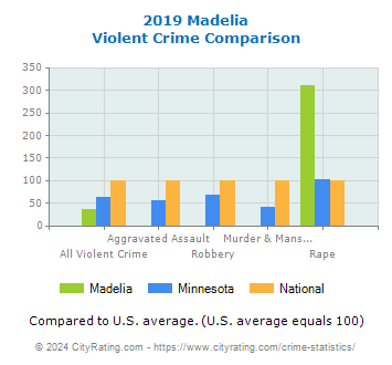 Madelia Violent Crime vs. State and National Comparison