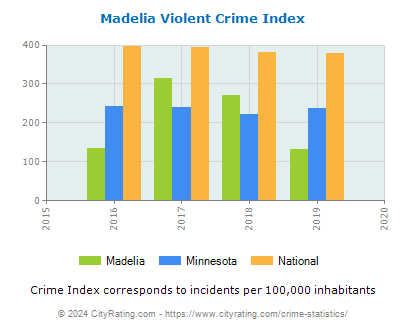 Madelia Violent Crime vs. State and National Per Capita