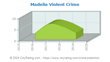 Madelia Violent Crime