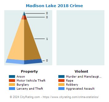 Madison Lake Crime 2018