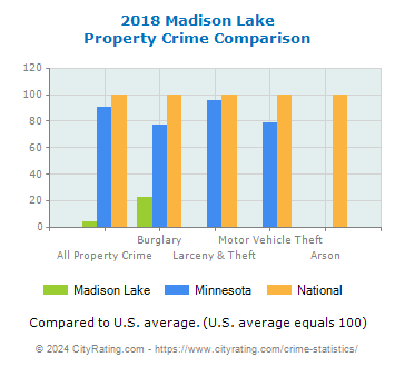 Madison Lake Property Crime vs. State and National Comparison