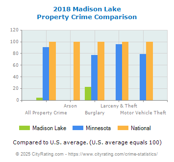 Madison Lake Property Crime vs. State and National Comparison