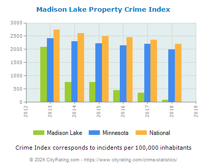 Madison Lake Property Crime vs. State and National Per Capita