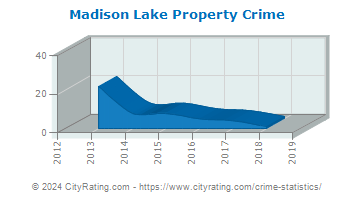 Madison Lake Property Crime