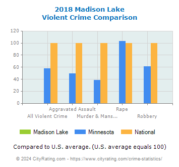 Madison Lake Violent Crime vs. State and National Comparison