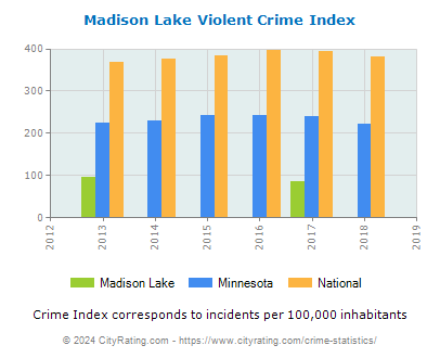 Madison Lake Violent Crime vs. State and National Per Capita