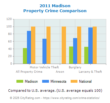 Madison Property Crime vs. State and National Comparison