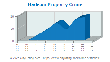 Madison Property Crime