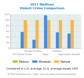 Madison Violent Crime vs. State and National Comparison