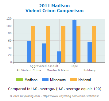 Madison Violent Crime vs. State and National Comparison