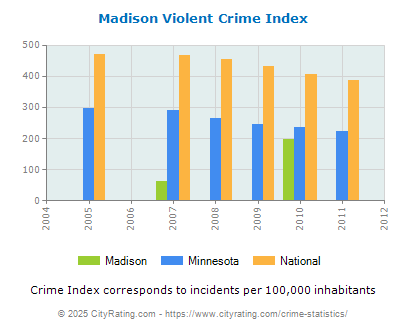 Madison Violent Crime vs. State and National Per Capita