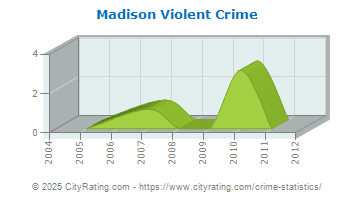 Madison Violent Crime