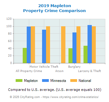 Mapleton Property Crime vs. State and National Comparison