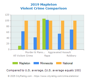 Mapleton Violent Crime vs. State and National Comparison