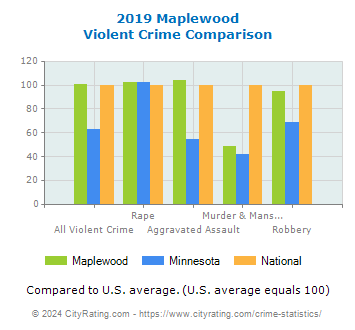 Maplewood Violent Crime vs. State and National Comparison