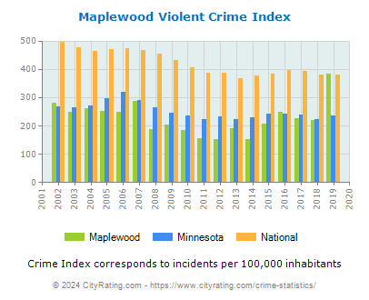 Maplewood Violent Crime vs. State and National Per Capita