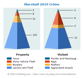 Marshall Crime 2019