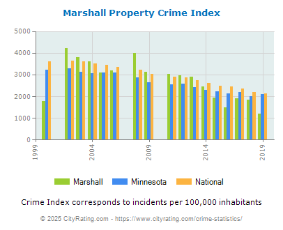 Marshall Property Crime vs. State and National Per Capita