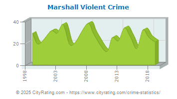 Marshall Violent Crime