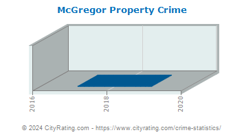 McGregor Property Crime