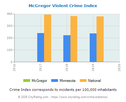 McGregor Violent Crime vs. State and National Per Capita