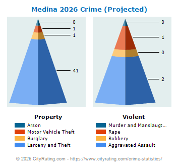 Medina Crime 2026