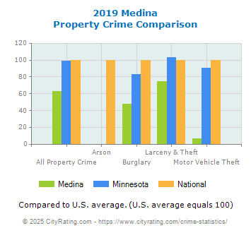 Medina Property Crime vs. State and National Comparison