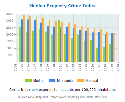 Medina Property Crime vs. State and National Per Capita