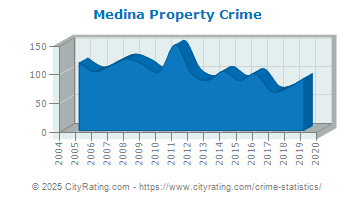 Medina Property Crime