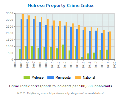 Melrose Property Crime vs. State and National Per Capita