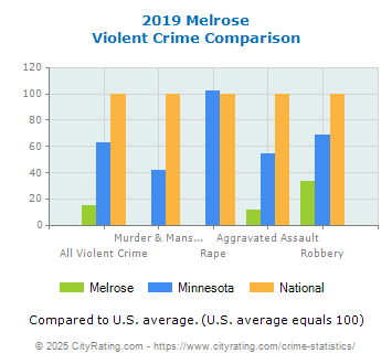 Melrose Violent Crime vs. State and National Comparison