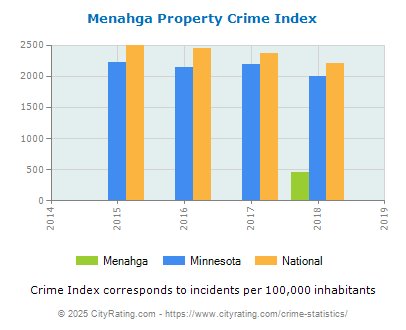 Menahga Property Crime vs. State and National Per Capita