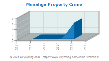 Menahga Property Crime