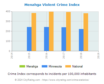 Menahga Violent Crime vs. State and National Per Capita
