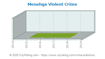 Menahga Violent Crime