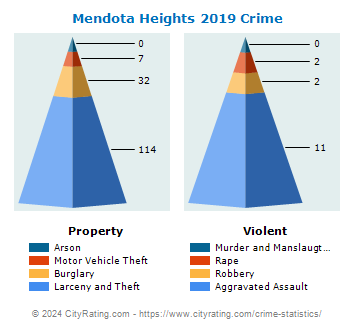 Mendota Heights Crime 2019