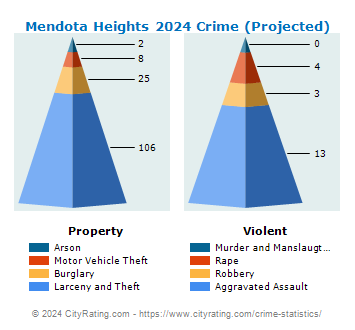 Mendota Heights Crime 2024