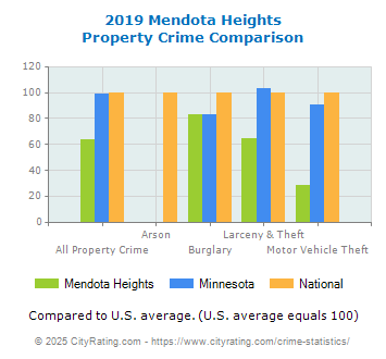 Mendota Heights Property Crime vs. State and National Comparison