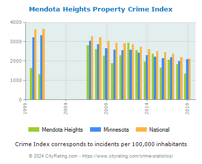 Mendota Heights Property Crime vs. State and National Per Capita