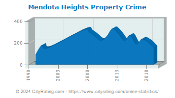 Mendota Heights Property Crime