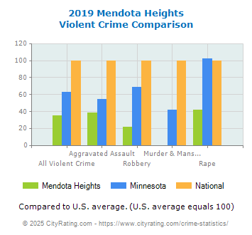 Mendota Heights Violent Crime vs. State and National Comparison