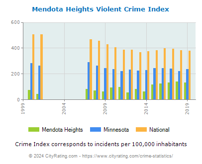 Mendota Heights Violent Crime vs. State and National Per Capita