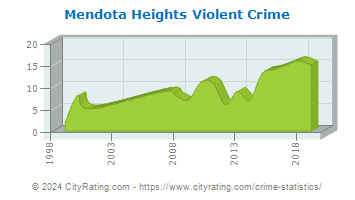 Mendota Heights Violent Crime