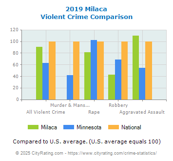 Milaca Violent Crime vs. State and National Comparison