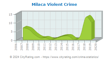 Milaca Violent Crime