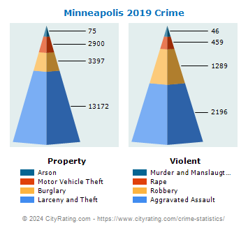 Minneapolis Crime 2019
