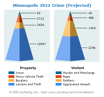 Minneapolis Crime Statistics: Minnesota (MN) - CityRating.com